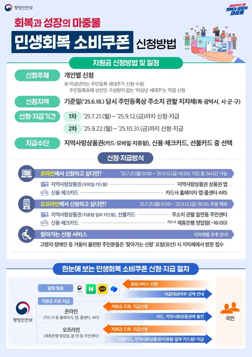 민생회복지원금 사용처 확인 및 플랫폼별 결제 방법 안내 이미지