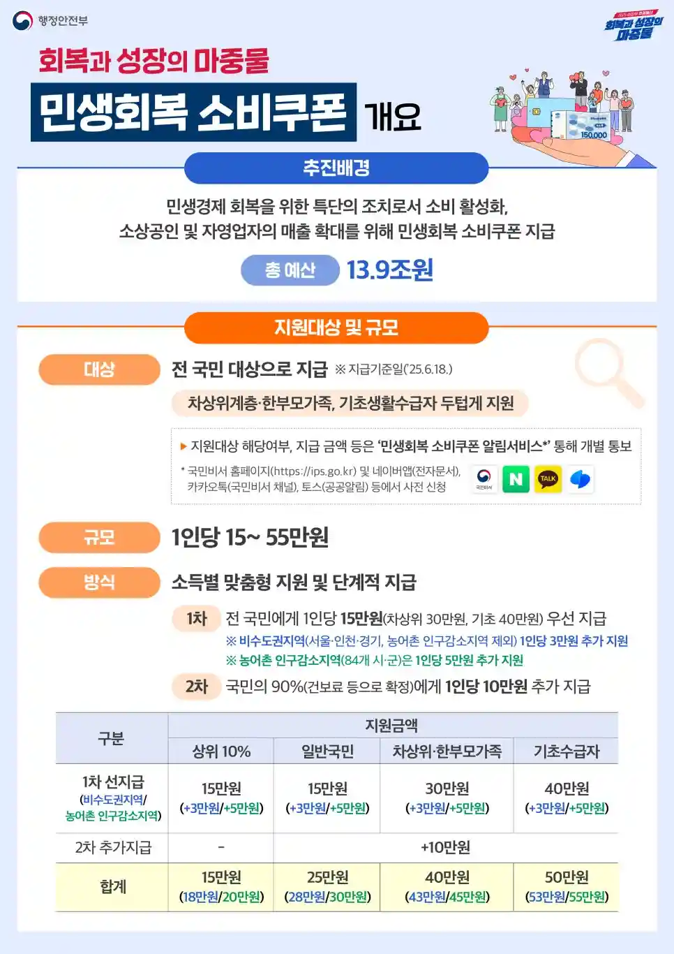 민생회복지원금 사용처 확인 및 플랫폼별 결제 방법 안내 이미지