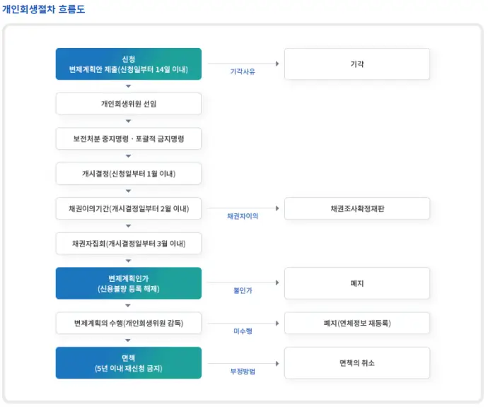 개인회생 절차 설명 이미지