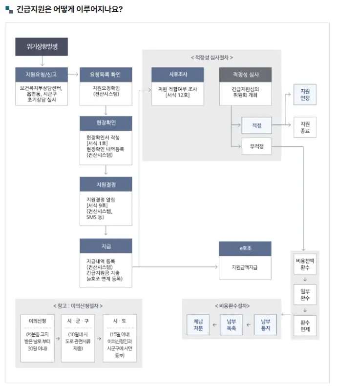 긴급복지 생계지원금 진행 절차 상세 이미지