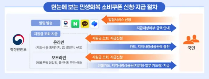 민생회복지원금 2차 지급시기 및 절차 상세 이미지