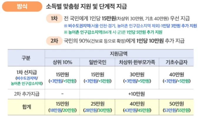 민생회복지원금 2차 지원금액 상세 이미지